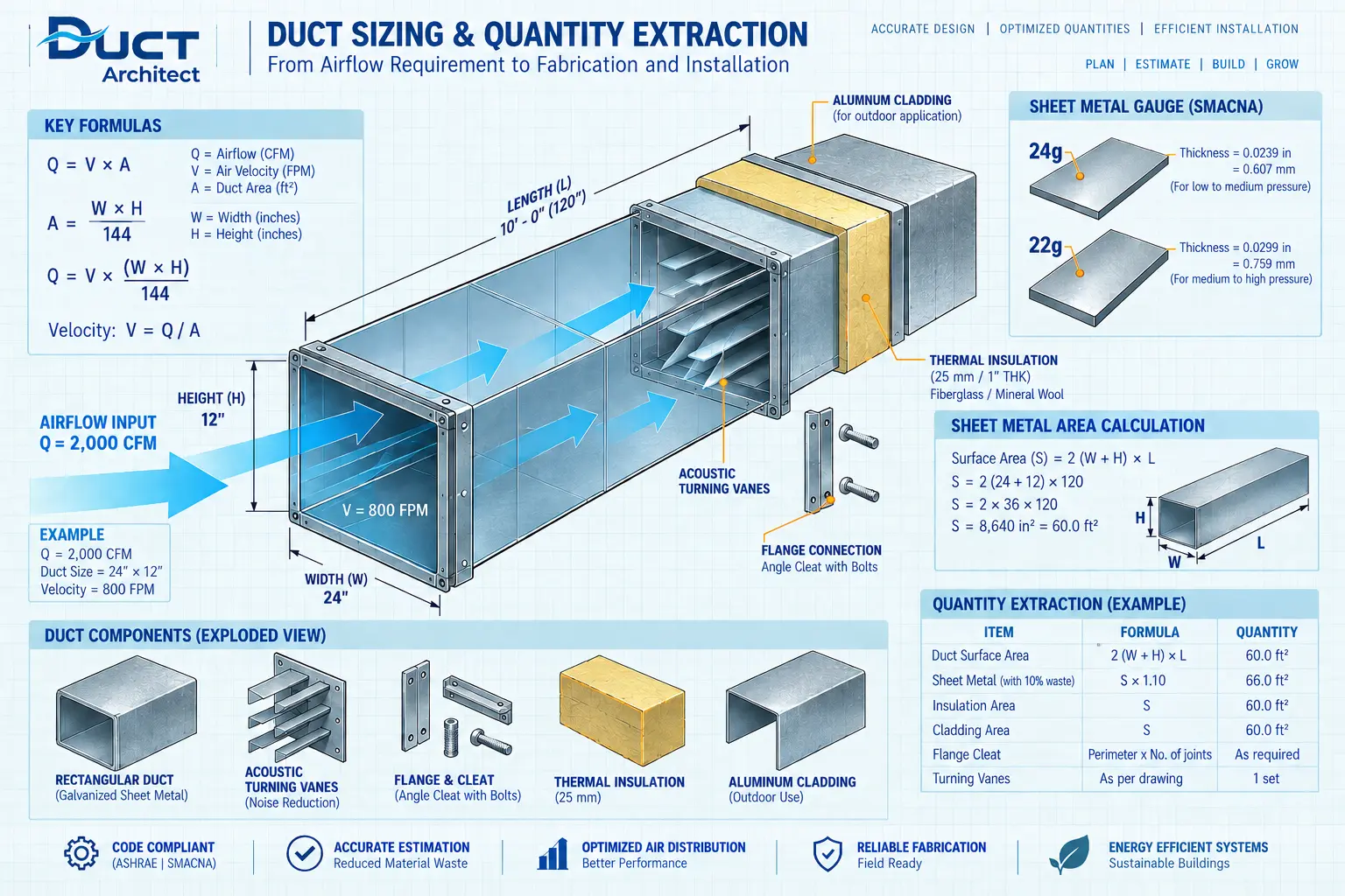 Connecting Thermal Loads to Duct Sizing and Material Takeoffs